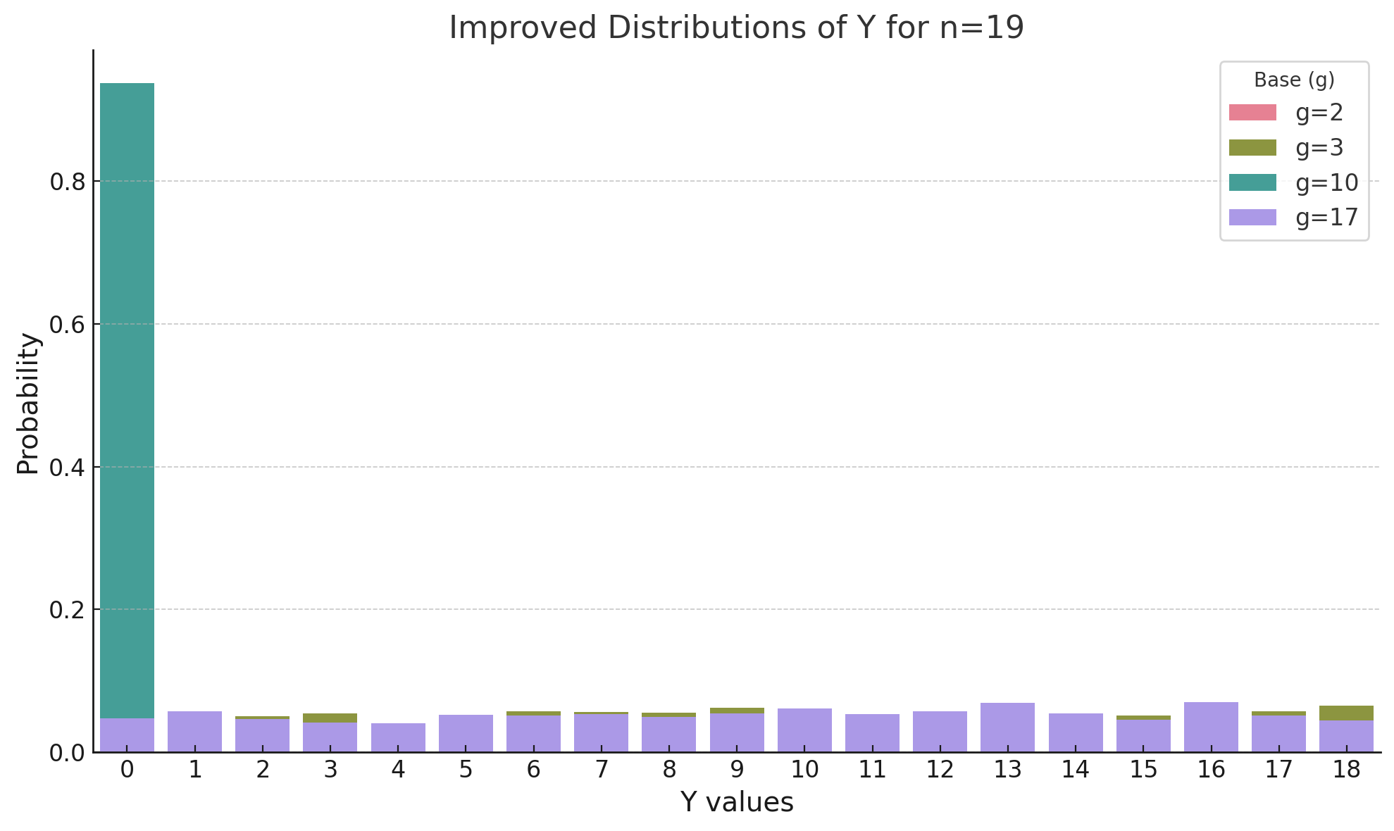 Distributions for n=15